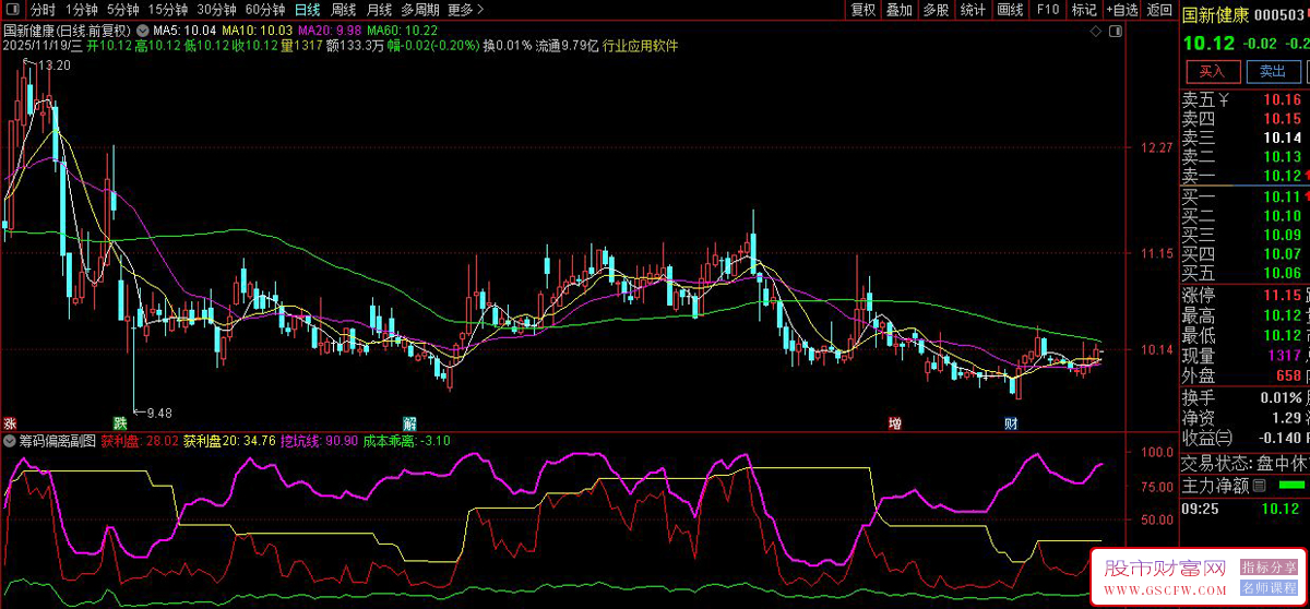 通达信〖筹码偏离〗筹码与成本的偏离异动,副图+选股_展示图_01