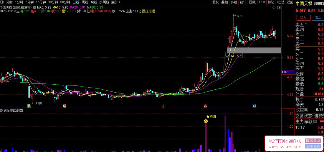 通达信〖资金抱团〗副图+选股,多路资金由分歧转向一致提示抱团信号_展示图_01