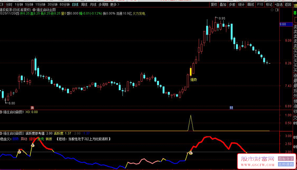 通达信〖强庄启动〗基于趋势与活跃度的三阳启动信号检测,主副图+选股_展示图_04