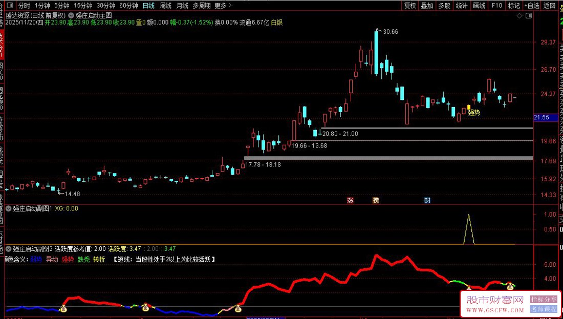 通达信〖强庄启动〗基于趋势与活跃度的三阳启动信号检测,主副图+选股_展示图_05