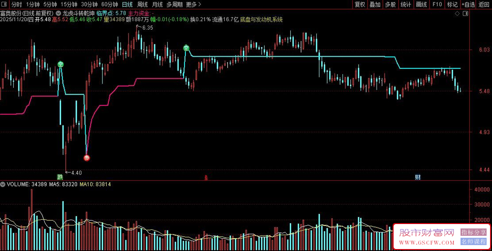 通达信〖龙虎斗转乾坤线〗主图指标,主力资金多空转折追踪系统_展示图_03