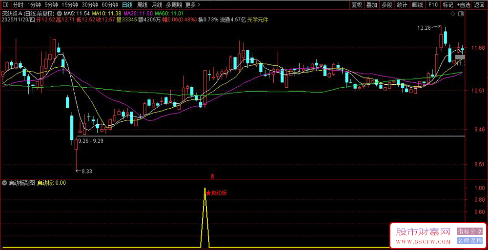 通达信〖启动板〗副图+选股,识别压力突破启动信号_展示图_01