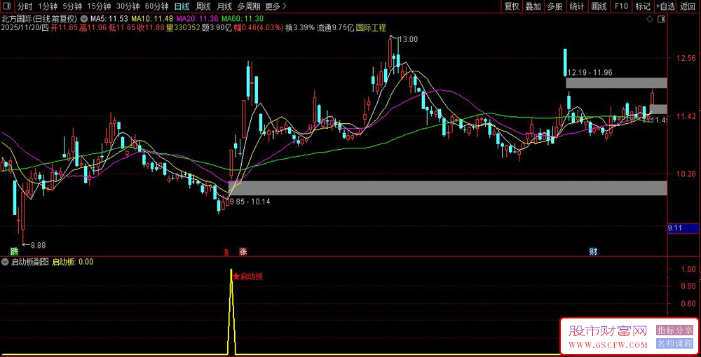 通达信〖启动板〗副图+选股,识别压力突破启动信号_展示图_05