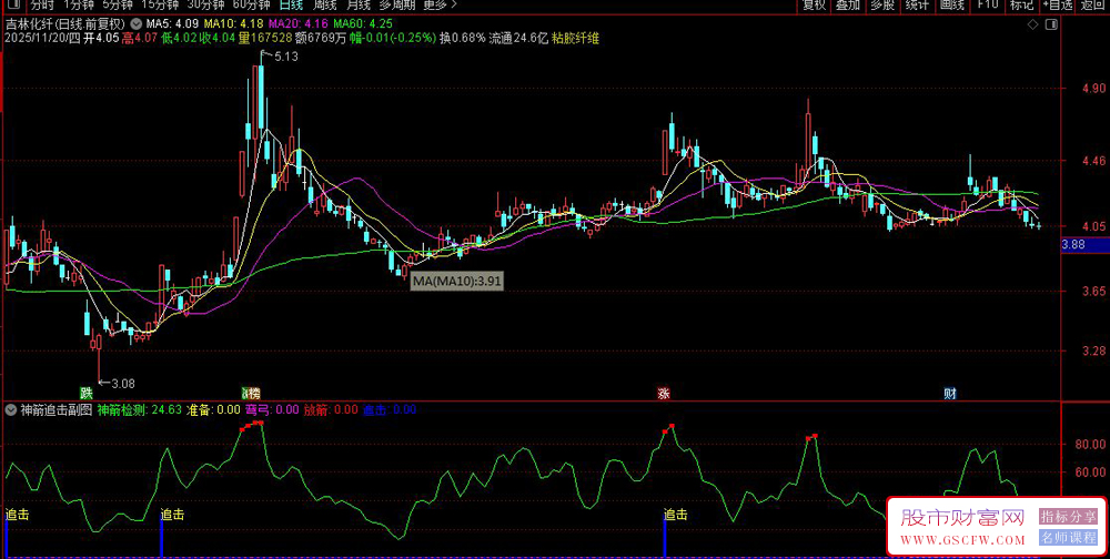 通达信〖神箭追击〗副图+选股,多维度动量共振交易指标_展示图_03