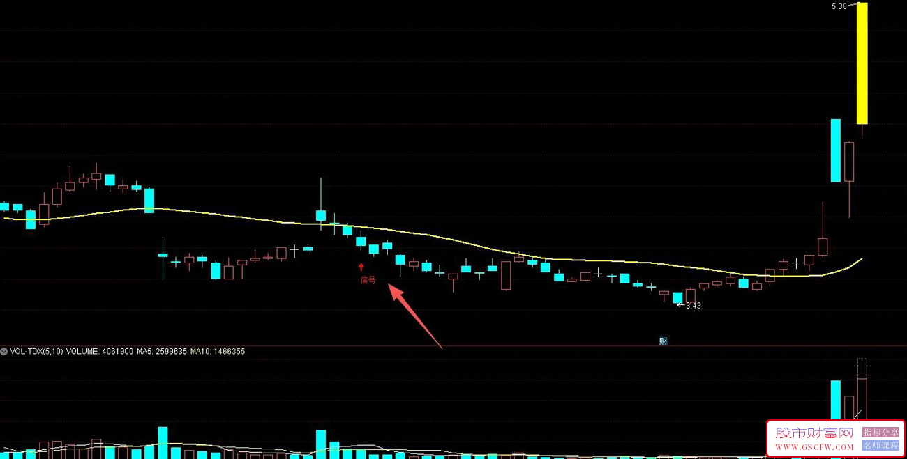 跳空不回补,后市涨无穷,核心逻辑“倍量跳空后缺口不补”,主图+选股,指标源码_展示图_02