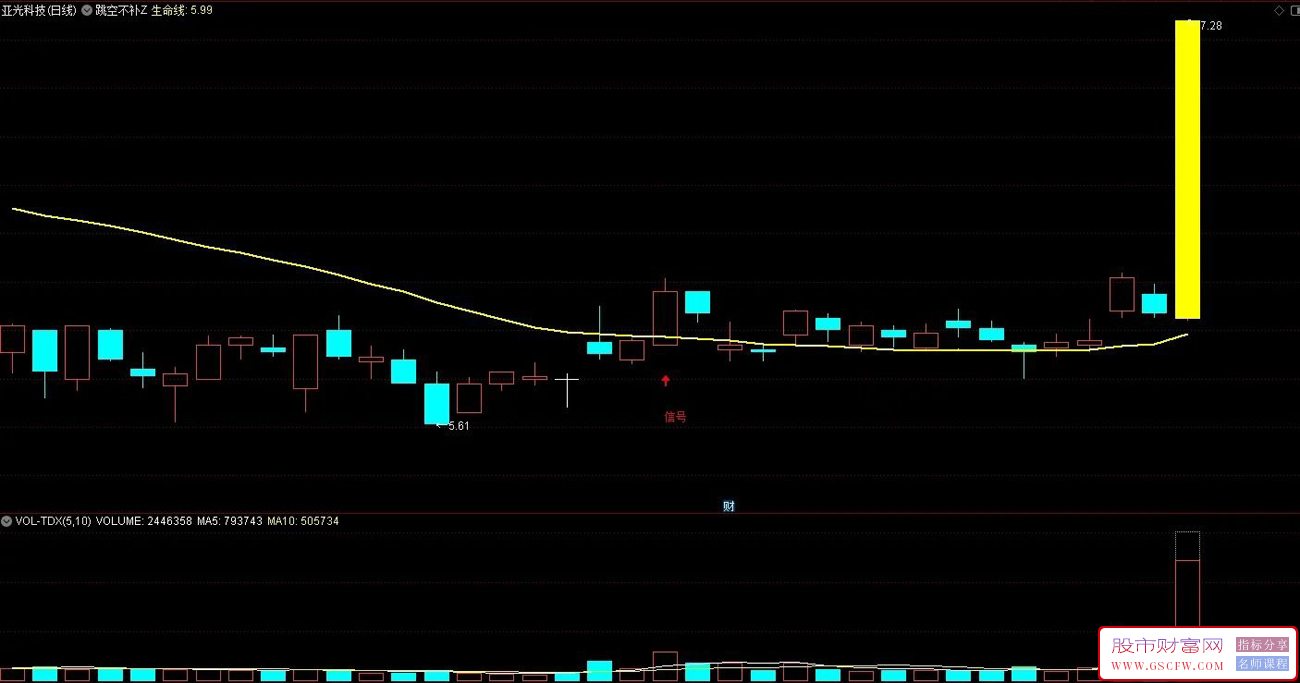 跳空不回补,后市涨无穷,核心逻辑“倍量跳空后缺口不补”,主图+选股,指标源码_展示图_03