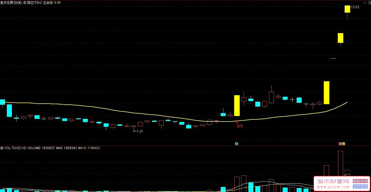 跳空不回补,后市涨无穷,核心逻辑“倍量跳空后缺口不补”,主图+选股,指标源码_展示图_04