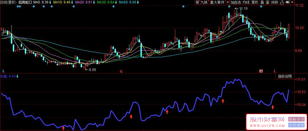 同花顺〖上涨信号确定〗副图指标,基于动量与趋势突破的双重确认策略_展示图_01