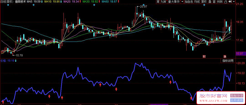 同花顺〖上涨信号确定〗副图指标,基于动量与趋势突破的双重确认策略_展示图_04
