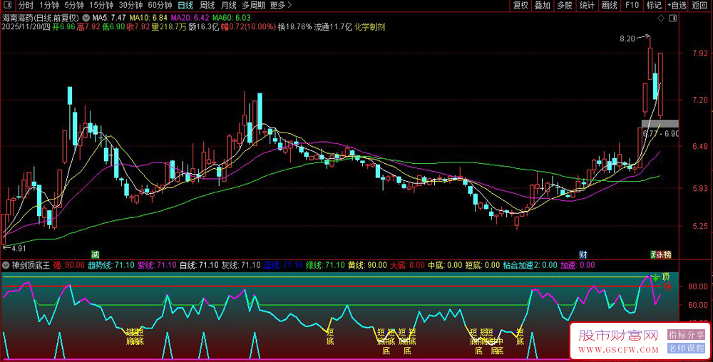 通达信〖神剑顶底王〗副图+选股,趋势强度与买卖点分析_展示图_01