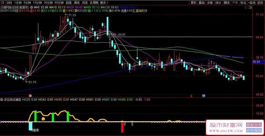 通达信〖多空拐点捕捉〗股价大幅下跌后寻找底部反弹机会,超跌区域捕捉追涨信号_展示图_01