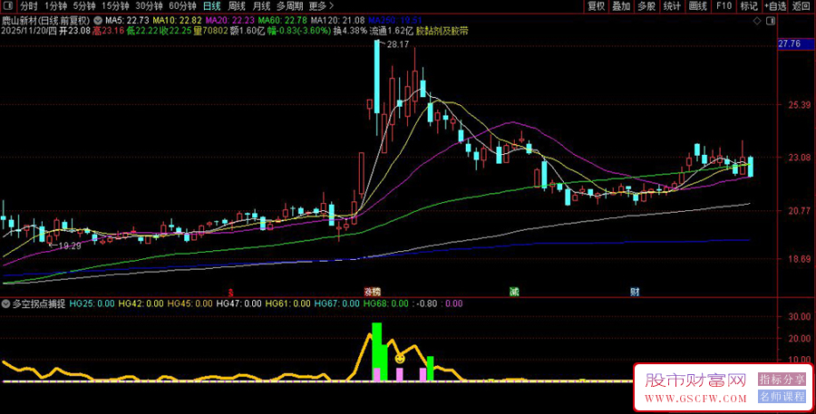 通达信〖多空拐点捕捉〗股价大幅下跌后寻找底部反弹机会,超跌区域捕捉追涨信号_展示图_03
