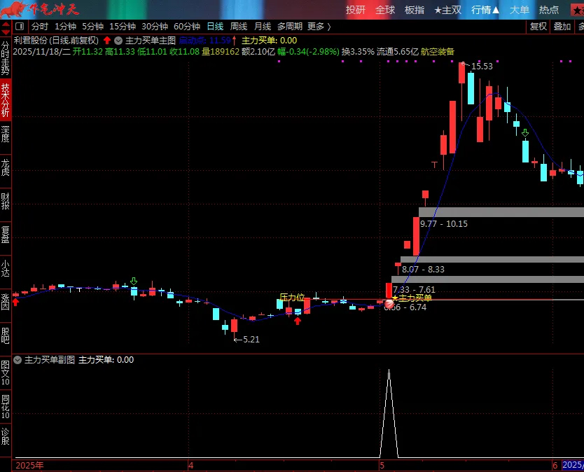 通达信【主力买单】套装指标,识别主力资金介入的买入信号和关键压力位_展示图_01 ... ...