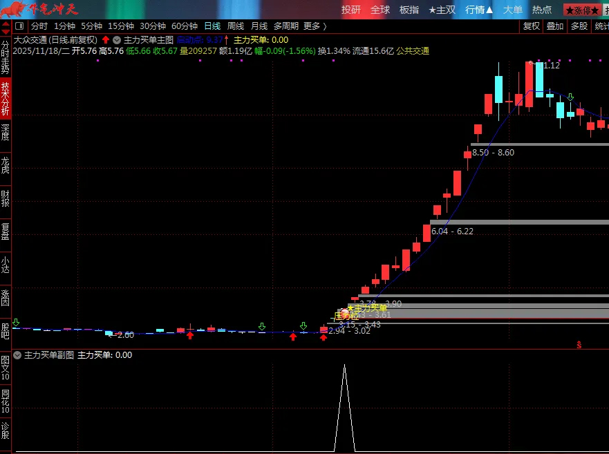 通达信【主力买单】套装指标,识别主力资金介入的买入信号和关键压力位_展示图_03 ... ...