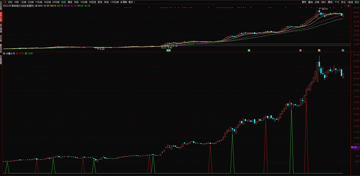 通达信【大赚小亏】副图+选股,捕捉中长期趋势转换节点,有效把握主要波段_展示图_03 ... ...