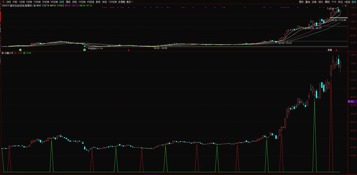 通达信【大赚小亏】副图+选股,捕捉中长期趋势转换节点,有效把握主要波段_展示图_08 ... ...