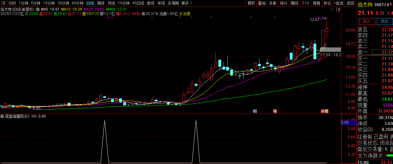 趋势上升中的【尾盘缩量阴买】副图+选股,趋势回调擒牛买入策略_展示图_01