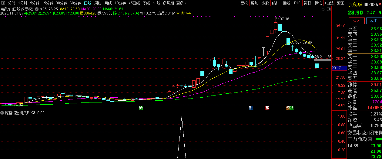 趋势上升中的【尾盘缩量阴买】副图+选股,趋势回调擒牛买入策略_展示图_02