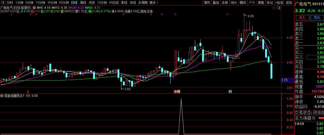 趋势上升中的【尾盘缩量阴买】副图+选股,趋势回调擒牛买入策略_展示图_04
