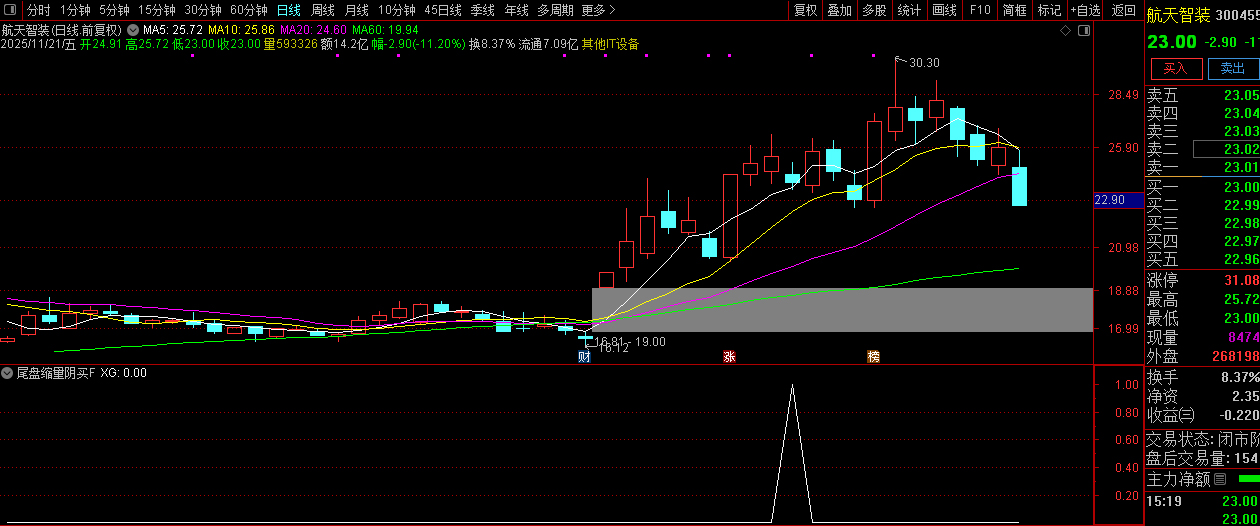 趋势上升中的【尾盘缩量阴买】副图+选股,趋势回调擒牛买入策略_展示图_10