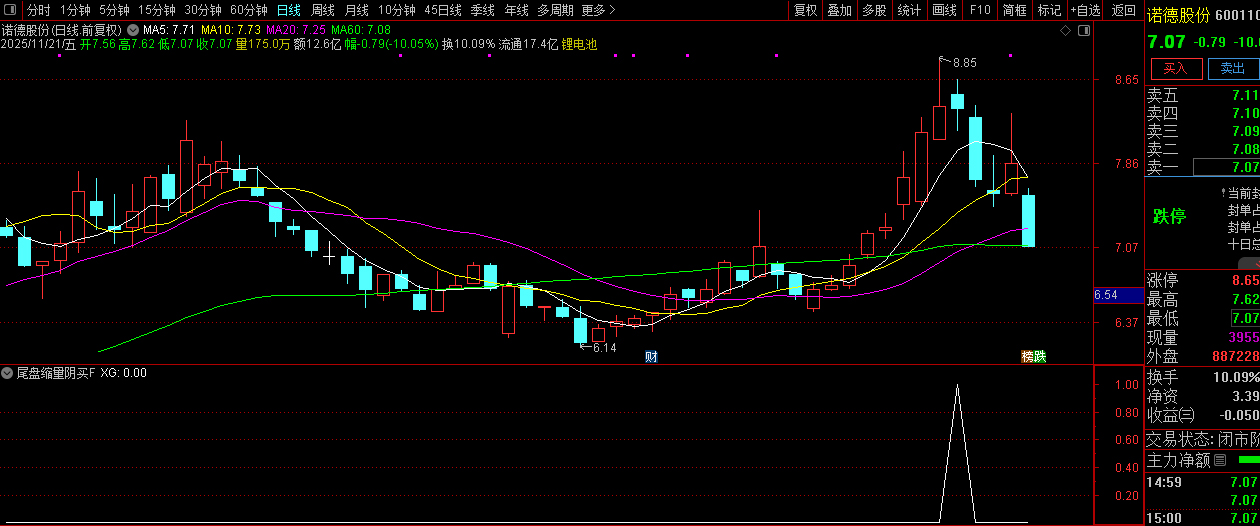 趋势上升中的【尾盘缩量阴买】副图+选股,趋势回调擒牛买入策略_展示图_12