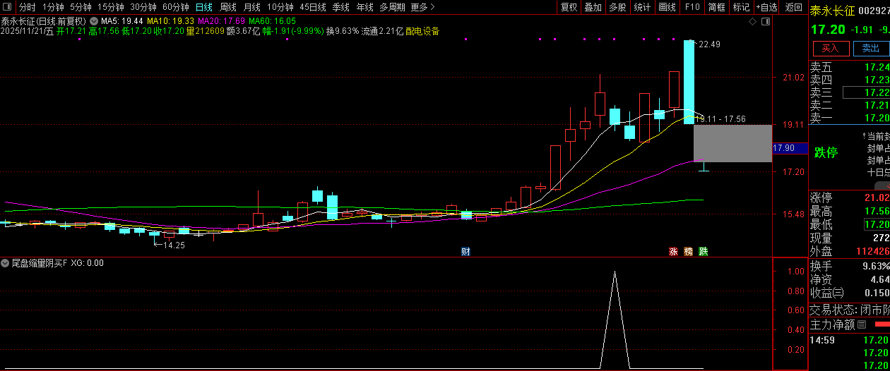 趋势上升中的【尾盘缩量阴买】副图+选股,趋势回调擒牛买入策略_展示图_14