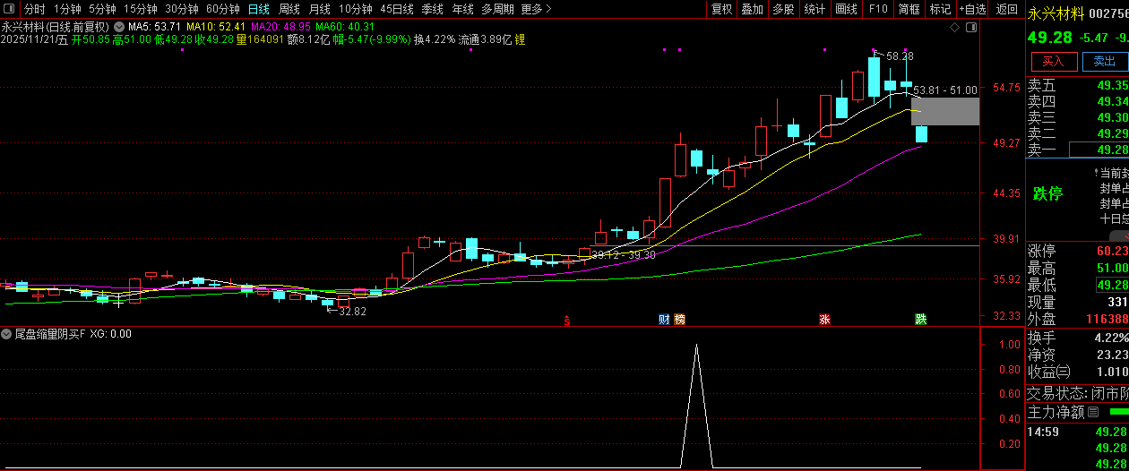 趋势上升中的【尾盘缩量阴买】副图+选股,趋势回调擒牛买入策略_展示图_16