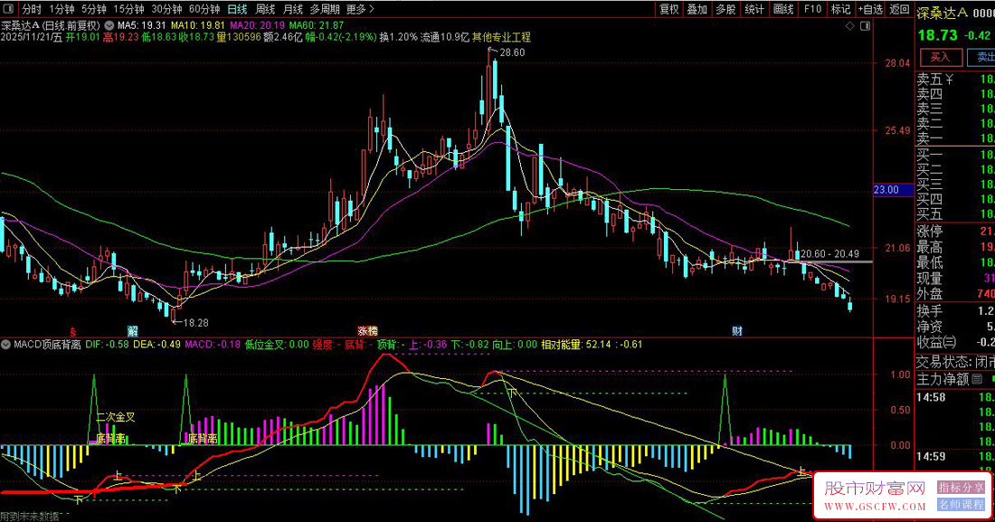 通达信〖MACD顶底背离画线〗副图指标,识别价格趋势的强弱转换和买卖信号_展示图_02
