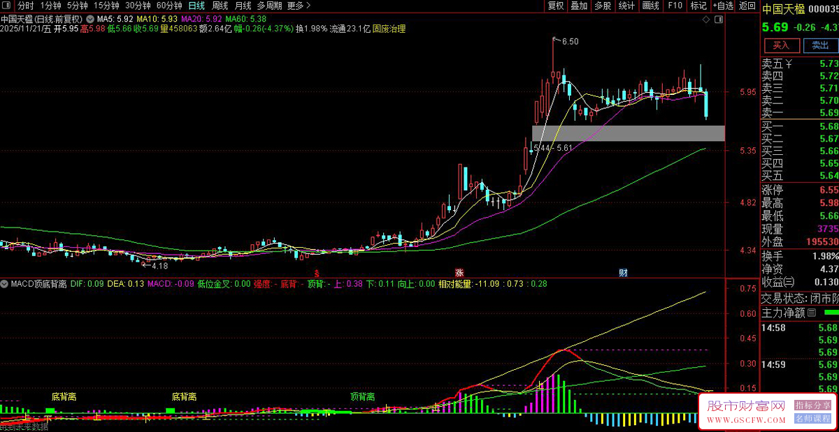 通达信〖MACD顶底背离画线〗副图指标,识别价格趋势的强弱转换和买卖信号_展示图_04