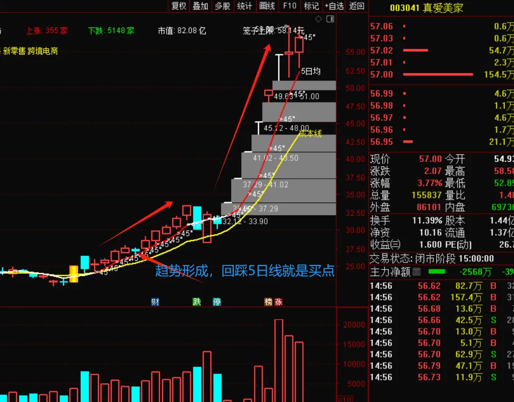 通达信【上攻45度+上攻量能】抖某音推荐的指标,趋势股翻倍大牛股低吸策略_展示图_01 ... ... ...