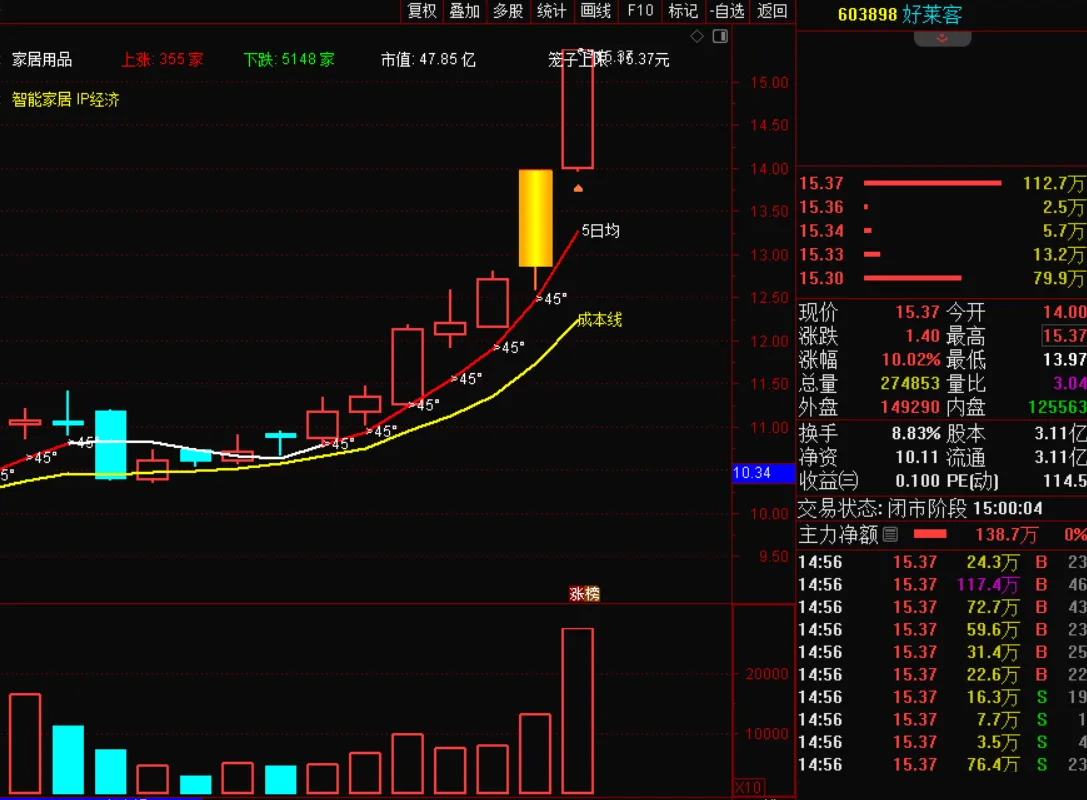 通达信【上攻45度+上攻量能】抖某音推荐的指标,趋势股翻倍大牛股低吸策略_展示图_03 ... ... ...