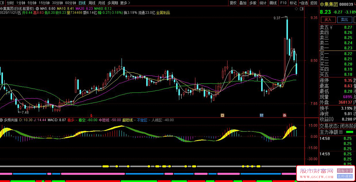 通达信〖多频共振〗副图指标,中短线策略,日线级别捕捉波段机会_展示图_03