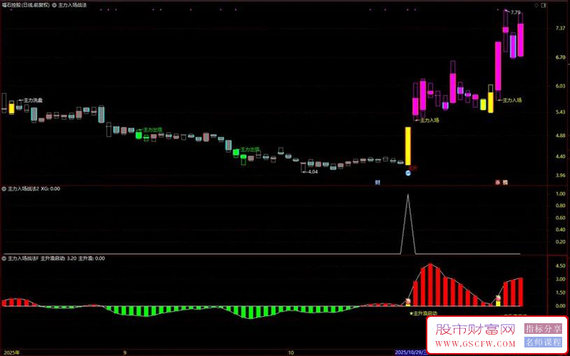 通达信〖主力入场战法〗中期趋势转强信号+短期强势突破信号,主副图+选股_展示图_03