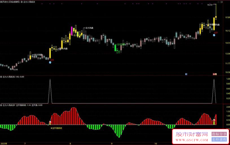 通达信〖主力入场战法〗中期趋势转强信号+短期强势突破信号,主副图+选股_展示图_04