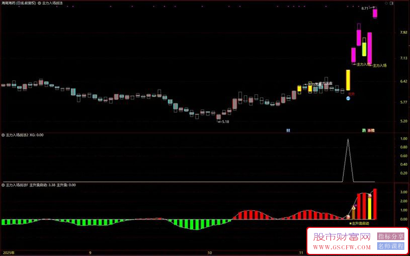 通达信〖主力入场战法〗中期趋势转强信号+短期强势突破信号,主副图+选股_展示图_06