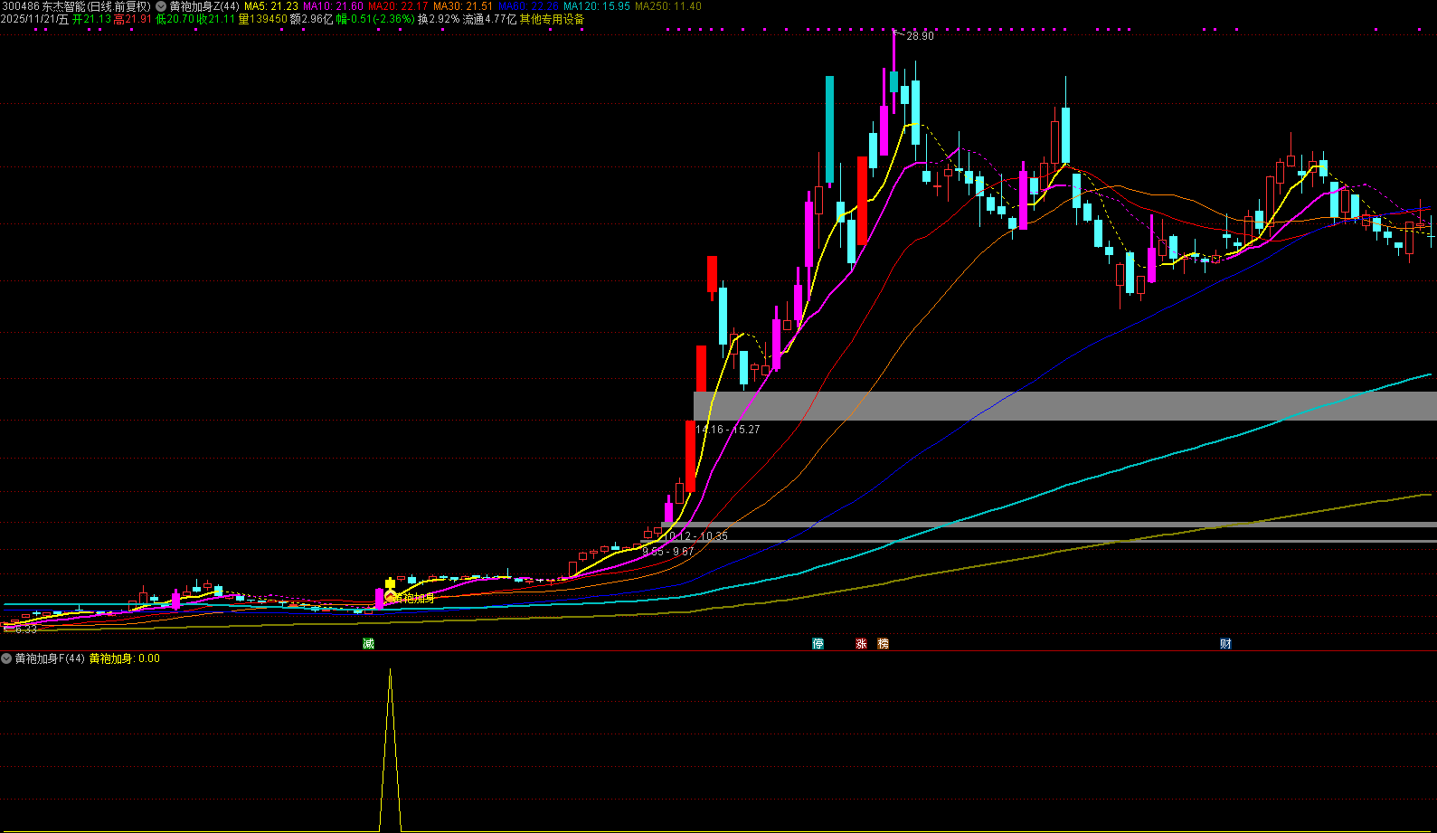 通达信【黄袍加身】主副图选，精准捕捉优质波段买点，短线波段皆可_展示图_04 ... ...