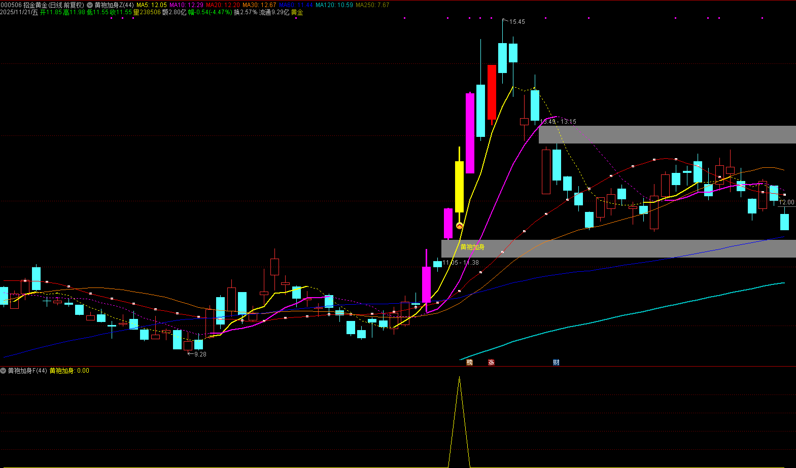 通达信【黄袍加身】主副图选，精准捕捉优质波段买点，短线波段皆可_展示图_01 ... ...