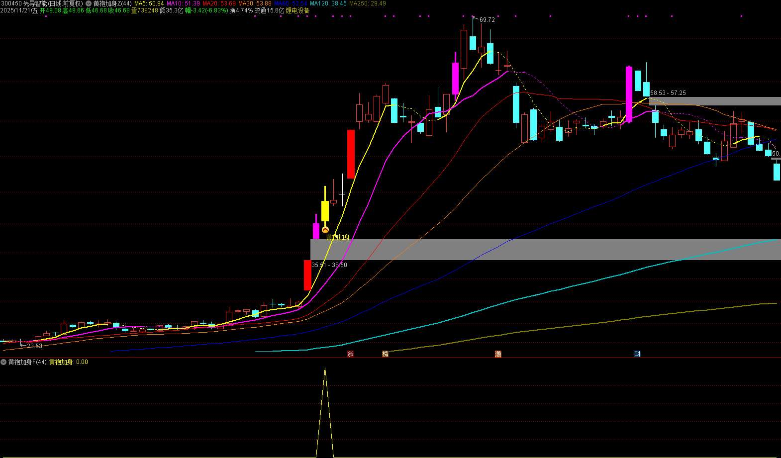 通达信【黄袍加身】主副图选，精准捕捉优质波段买点，短线波段皆可_展示图_03 ... ...