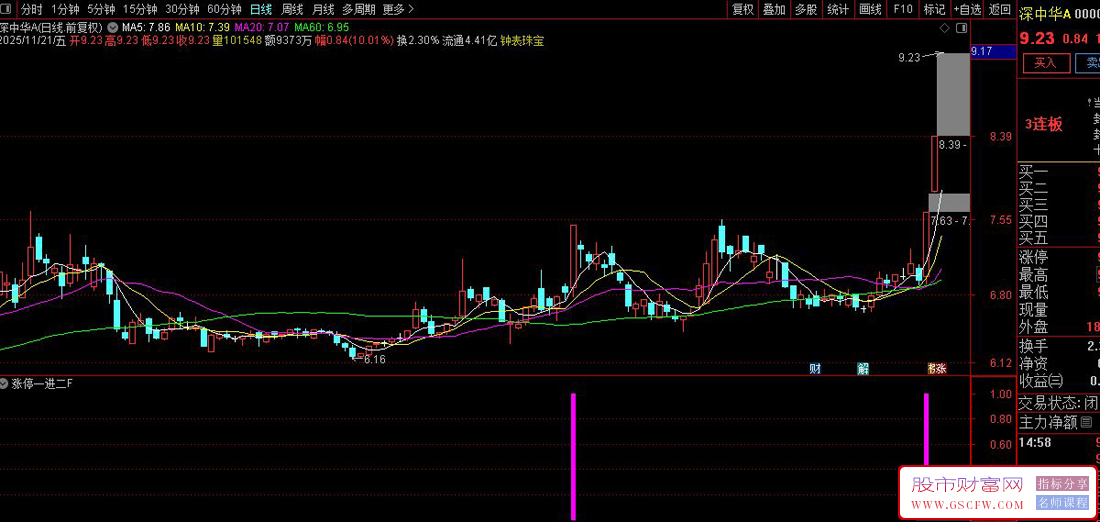 通达信〖涨停板一进二〗副图+选股,筛选出从首板向二板、三板进阶的潜力个股_展示图_01