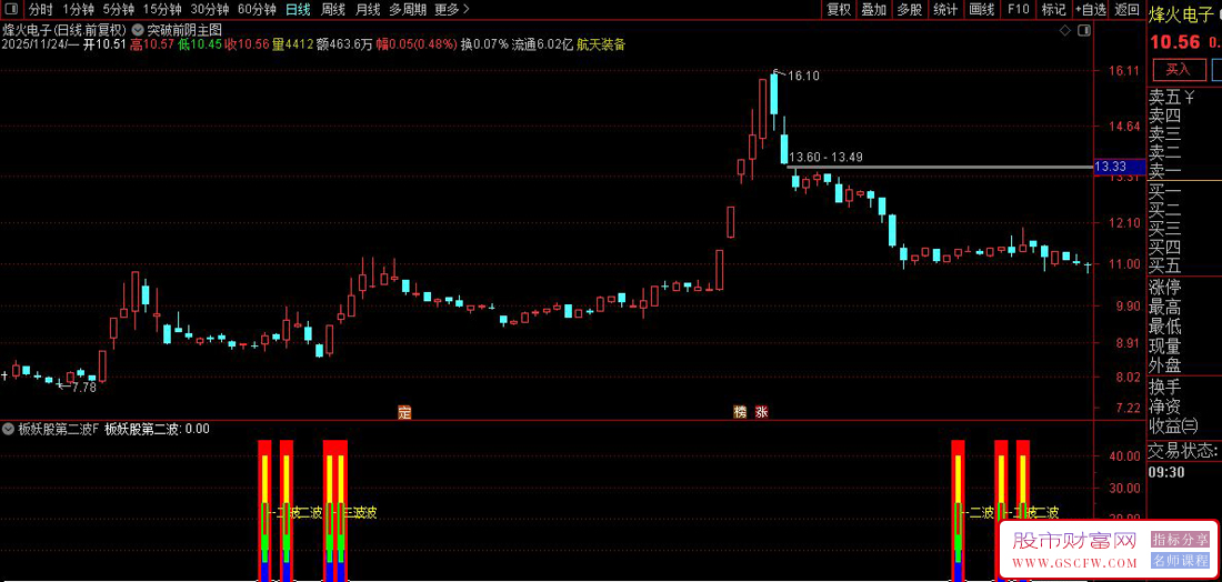通达信〖板块妖股第二波〗捕捉第二波强势回补或二度起飞,副图+选股_展示图_01