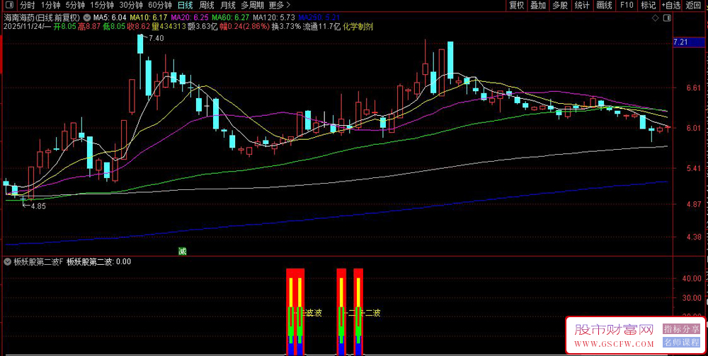 通达信〖板块妖股第二波〗捕捉第二波强势回补或二度起飞,副图+选股_展示图_02