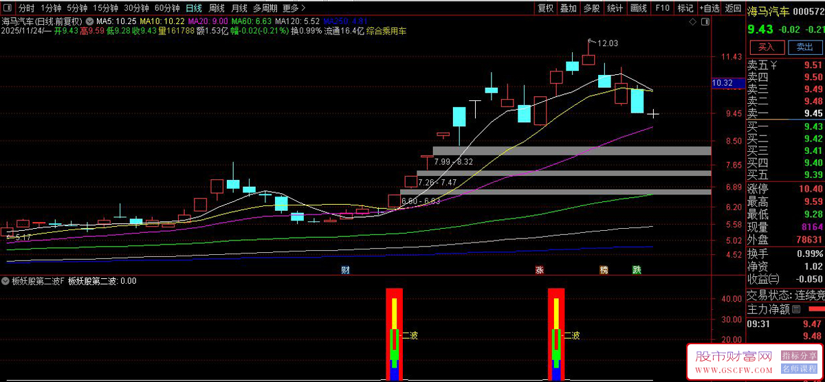通达信〖板块妖股第二波〗捕捉第二波强势回补或二度起飞,副图+选股_展示图_03