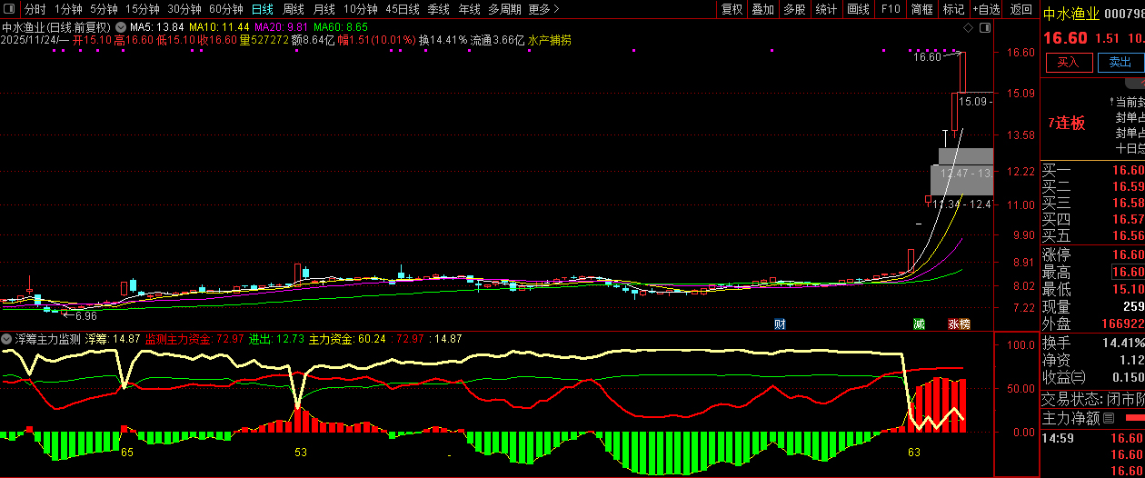 通达信【筹码主力监测】副图指标,资金筹码动力分析,主力进出清晰明了_展示图_01 ... ...