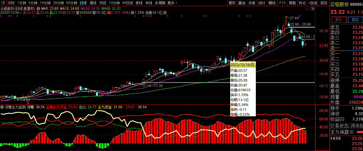 通达信【筹码主力监测】副图指标,资金筹码动力分析,主力进出清晰明了_展示图_05 ... ...