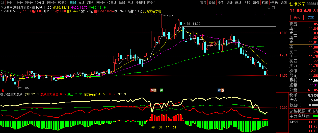 通达信【筹码主力监测】副图指标,资金筹码动力分析,主力进出清晰明了_展示图_06 ... ...