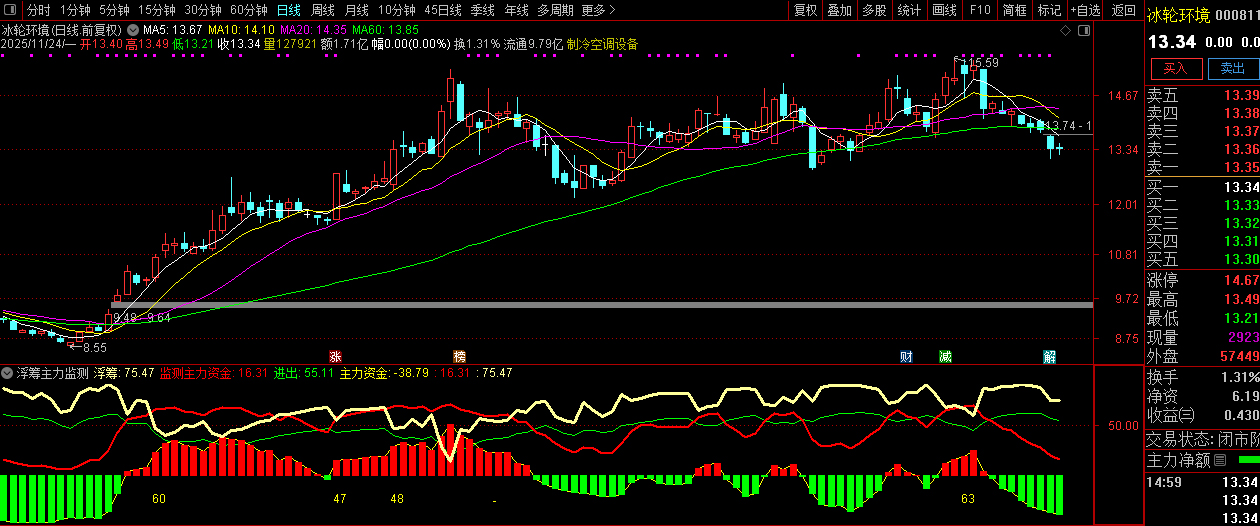 通达信【筹码主力监测】副图指标,资金筹码动力分析,主力进出清晰明了_展示图_07 ... ...