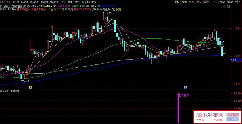 通达信〖起飞在即〗副图+选股,识别股票即将启动上涨的转折点_展示图_01
