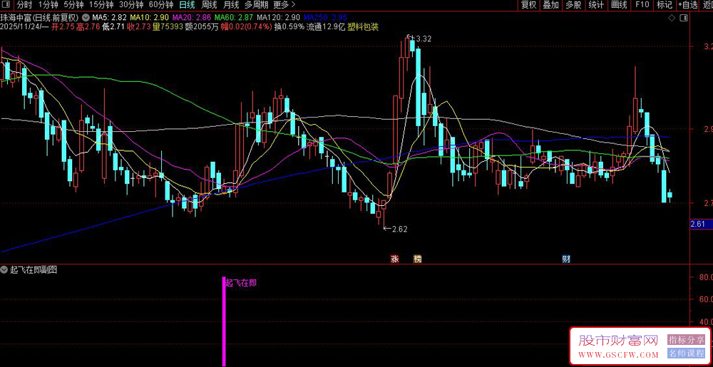 通达信〖起飞在即〗副图+选股,识别股票即将启动上涨的转折点_展示图_03