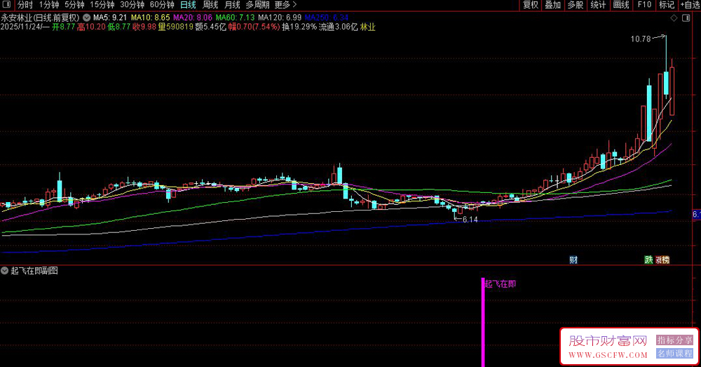 通达信〖起飞在即〗副图+选股,识别股票即将启动上涨的转折点_展示图_04