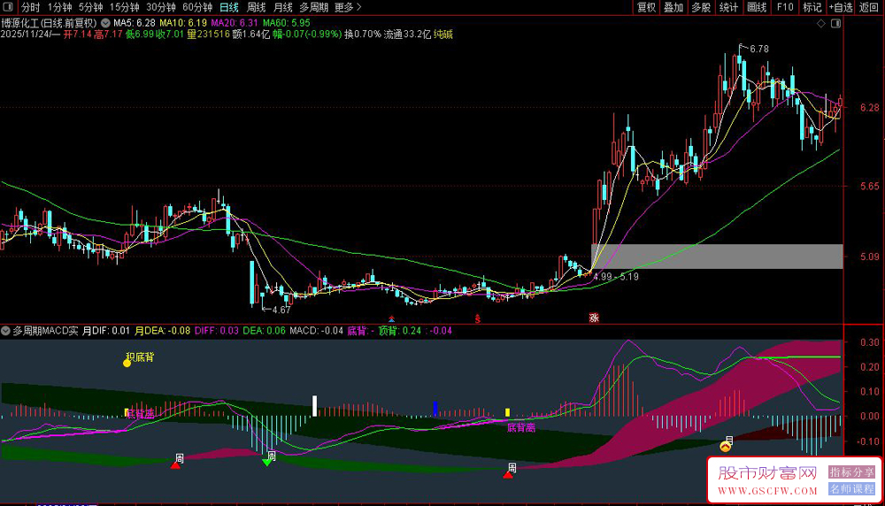 通达信〖多周期MACD实战〗副图指标,多周期共振和多种买入信号识别功能_展示图_01